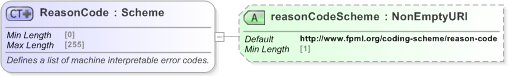 XSD Diagram of ReasonCode in schema fpml-msg-5-9_xsd (Financial products Markup Language (FpML®) - Record Keeping)
