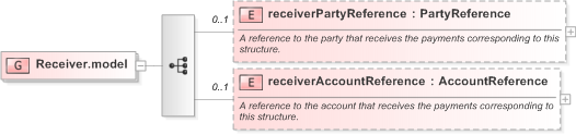 XSD Diagram of Receiver.model in schema fpml-shared-5-9_xsd (Financial products Markup Language (FpML®) - Record Keeping)
