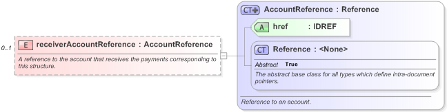 XSD Diagram of receiverAccountReference in schema fpml-shared-5-9_xsd (Financial products Markup Language (FpML®) - Record Keeping)