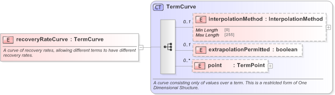 XSD Diagram of recoveryRateCurve in schema fpml-mktenv-5-9_xsd (Financial products Markup Language (FpML®) - Record Keeping)