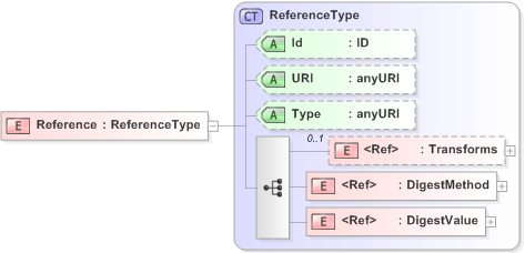 XSD Diagram of Reference in schema xmldsig-core-schema_xsd (Financial products Markup Language (FpML®) - Record Keeping)