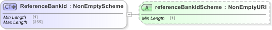 XSD Diagram of ReferenceBankId in schema fpml-shared-5-9_xsd (Financial products Markup Language (FpML®) - Record Keeping)