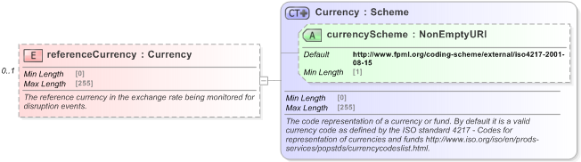 XSD Diagram of referenceCurrency in schema fpml-fx-5-9_xsd (Financial products Markup Language (FpML®) - Record Keeping)