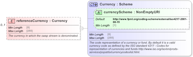 XSD Diagram of referenceCurrency in schema fpml-ird-5-9_xsd (Financial products Markup Language (FpML®) - Record Keeping)