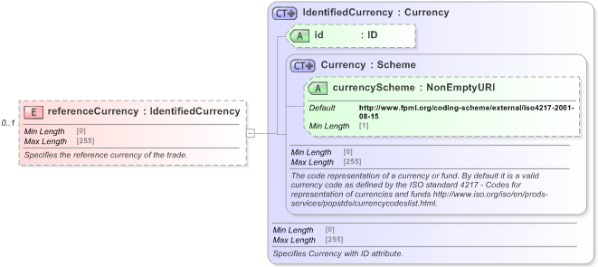 XSD Diagram of referenceCurrency in schema fpml-option-shared-5-9_xsd (Financial products Markup Language (FpML®) - Record Keeping)