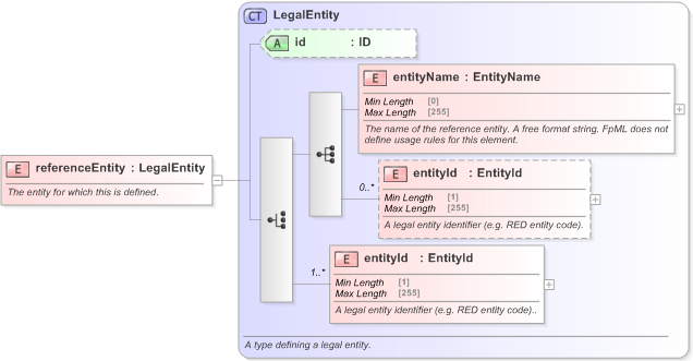 XSD Diagram of referenceEntity in schema fpml-asset-5-9_xsd (Financial products Markup Language (FpML®) - Record Keeping)