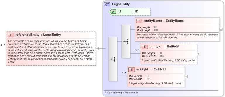 XSD Diagram of referenceEntity in schema fpml-cd-5-9_xsd (Financial products Markup Language (FpML®) - Record Keeping)
