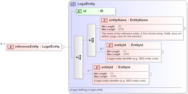 XSD Diagram of referenceEntity in schema fpml-credit-event-notification-5-9_xsd (Financial products Markup Language (FpML®) - Record Keeping)