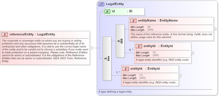 XSD Diagram of referenceEntity in schema fpml-generic-5-9_xsd (Financial products Markup Language (FpML®) - Record Keeping)