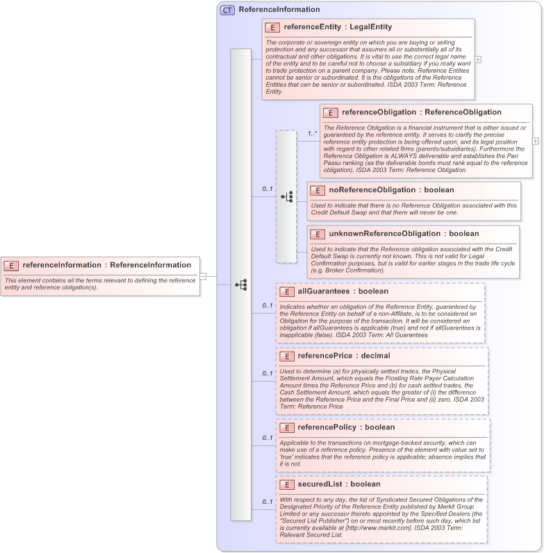 XSD Diagram of referenceInformation in schema fpml-cd-5-9_xsd (Financial products Markup Language (FpML®) - Record Keeping)