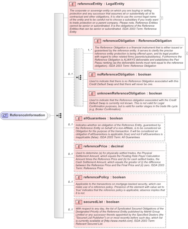 XSD Diagram of ReferenceInformation in schema fpml-cd-5-9_xsd (Financial products Markup Language (FpML®) - Record Keeping)