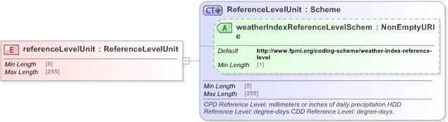 XSD Diagram of referenceLevelUnit in schema fpml-com-5-9_xsd (Financial products Markup Language (FpML®) - Record Keeping)