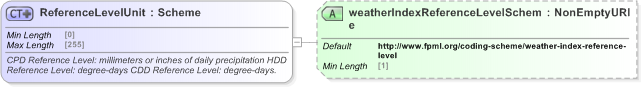 XSD Diagram of ReferenceLevelUnit in schema fpml-com-5-9_xsd (Financial products Markup Language (FpML®) - Record Keeping)