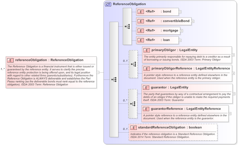 XSD Diagram of referenceObligation in schema fpml-cd-5-9_xsd (Financial products Markup Language (FpML®) - Record Keeping)
