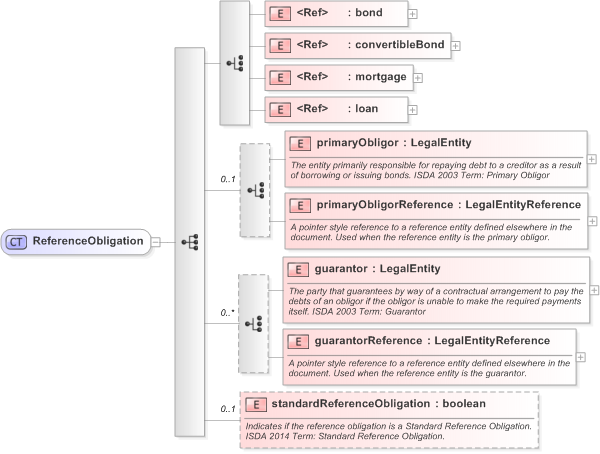 XSD Diagram of ReferenceObligation in schema fpml-cd-5-9_xsd (Financial products Markup Language (FpML®) - Record Keeping)