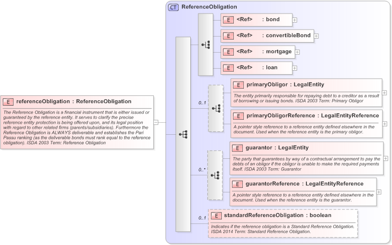 XSD Diagram of referenceObligation in schema fpml-cd-5-9_xsd (Financial products Markup Language (FpML®) - Record Keeping)