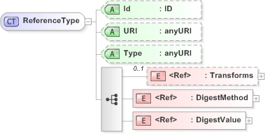 XSD Diagram of ReferenceType in schema xmldsig-core-schema_xsd (Financial products Markup Language (FpML®) - Record Keeping)