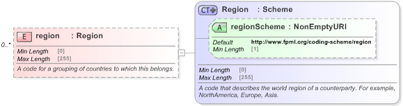 XSD Diagram of region in schema fpml-shared-5-9_xsd (Financial products Markup Language (FpML®) - Record Keeping)