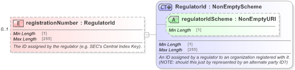XSD Diagram of registrationNumber in schema fpml-doc-5-9_xsd (Financial products Markup Language (FpML®) - Record Keeping)