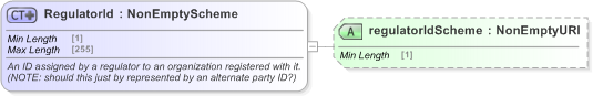 XSD Diagram of RegulatorId in schema fpml-doc-5-9_xsd (Financial products Markup Language (FpML®) - Record Keeping)