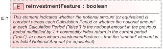 XSD Diagram of reinvestmentFeature in schema fpml-com-5-9_xsd (Financial products Markup Language (FpML®) - Record Keeping)