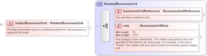 XSD Diagram of relatedBusinessUnit in schema fpml-doc-5-9_xsd (Financial products Markup Language (FpML®) - Record Keeping)