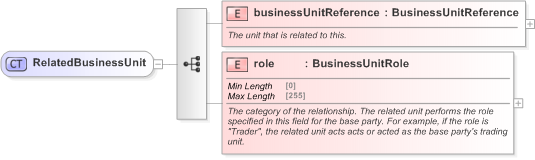 XSD Diagram of RelatedBusinessUnit in schema fpml-shared-5-9_xsd (Financial products Markup Language (FpML®) - Record Keeping)