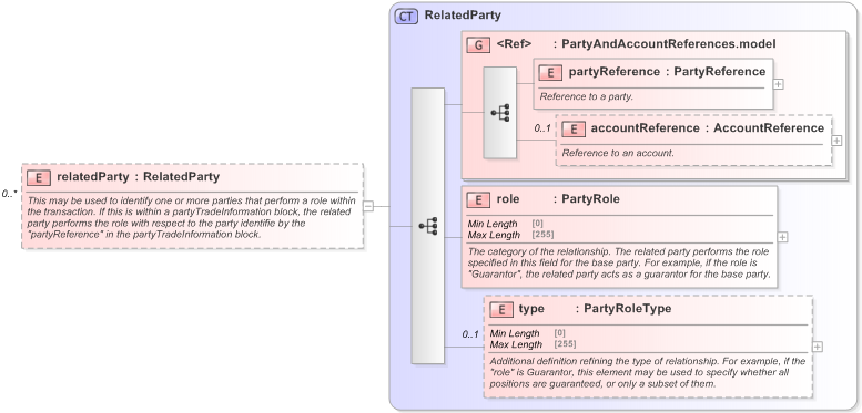 XSD Diagram of relatedParty in schema fpml-doc-5-9_xsd (Financial products Markup Language (FpML®) - Record Keeping)