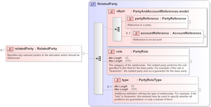 XSD Diagram of relatedParty in schema fpml-doc-5-9_xsd (Financial products Markup Language (FpML®) - Record Keeping)