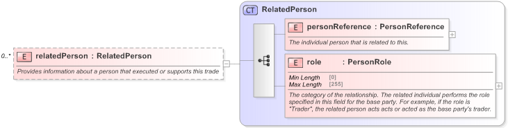 XSD Diagram of relatedPerson in schema fpml-doc-5-9_xsd (Financial products Markup Language (FpML®) - Record Keeping)