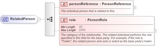 XSD Diagram of RelatedPerson in schema fpml-shared-5-9_xsd (Financial products Markup Language (FpML®) - Record Keeping)