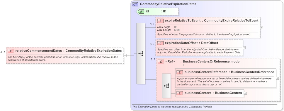 XSD Diagram of relativeCommencementDates in schema fpml-com-5-9_xsd (Financial products Markup Language (FpML®) - Record Keeping)