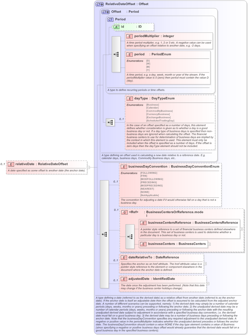 XSD Diagram of relativeDate in schema fpml-option-shared-5-9_xsd (Financial products Markup Language (FpML®) - Record Keeping)