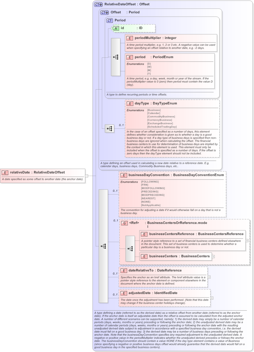 XSD Diagram of relativeDate in schema fpml-shared-5-9_xsd (Financial products Markup Language (FpML®) - Record Keeping)