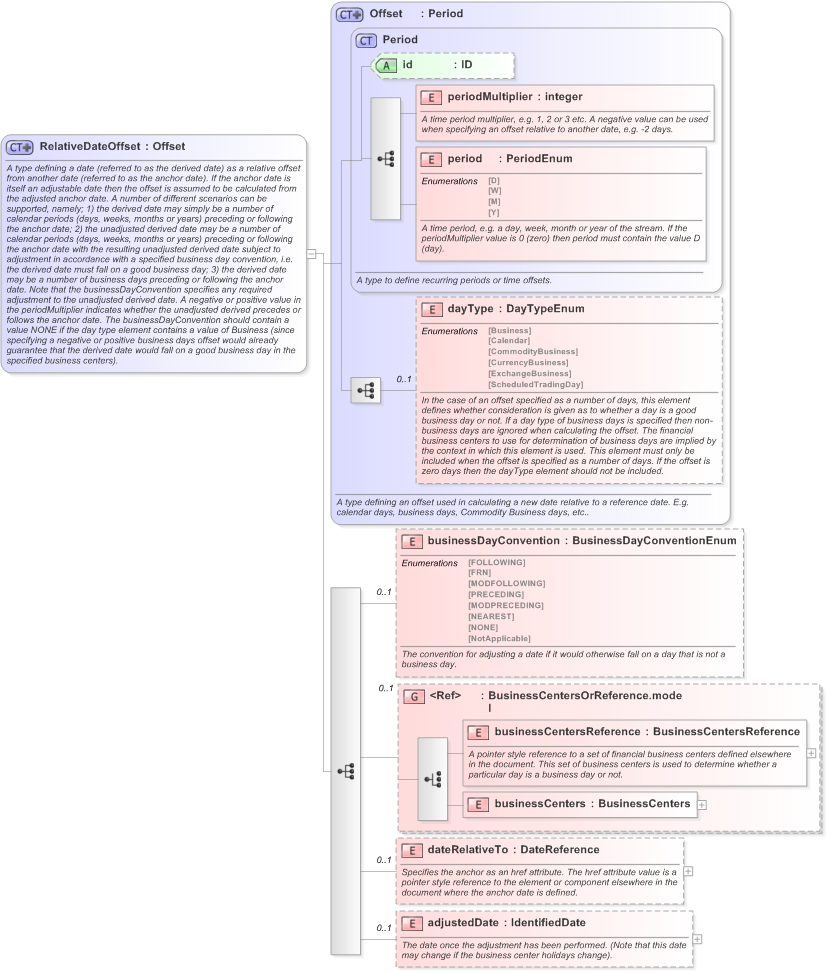 XSD Diagram of RelativeDateOffset in schema fpml-shared-5-9_xsd (Financial products Markup Language (FpML®) - Record Keeping)