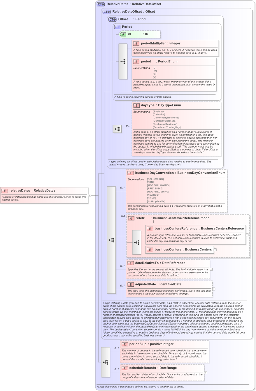 XSD Diagram of relativeDates in schema fpml-shared-5-9_xsd (Financial products Markup Language (FpML®) - Record Keeping)