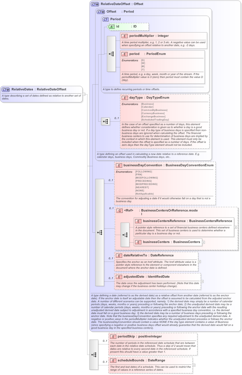 XSD Diagram of RelativeDates in schema fpml-shared-5-9_xsd (Financial products Markup Language (FpML®) - Record Keeping)