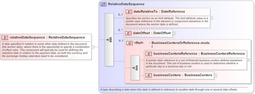 XSD Diagram of relativeDateSequence in schema fpml-eq-shared-5-9_xsd (Financial products Markup Language (FpML®) - Record Keeping)
