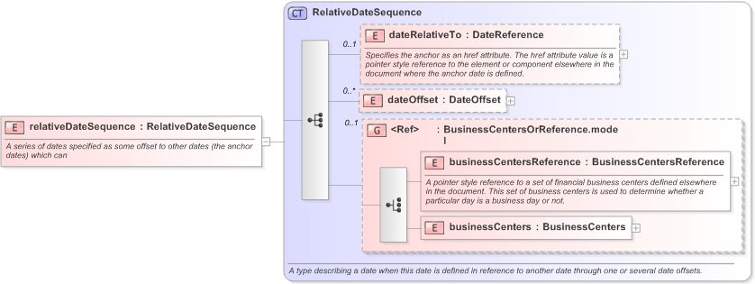 XSD Diagram of relativeDateSequence in schema fpml-shared-5-9_xsd (Financial products Markup Language (FpML®) - Record Keeping)