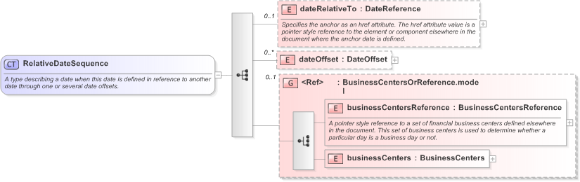 XSD Diagram of RelativeDateSequence in schema fpml-shared-5-9_xsd (Financial products Markup Language (FpML®) - Record Keeping)