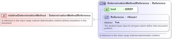 XSD Diagram of relativeDeterminationMethod in schema fpml-eq-shared-5-9_xsd (Financial products Markup Language (FpML®) - Record Keeping)