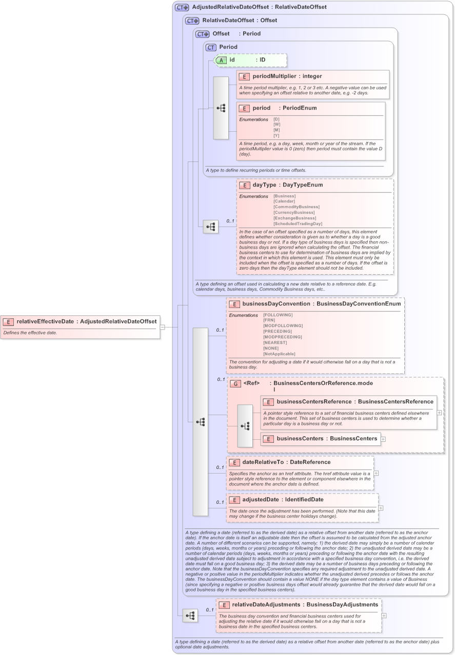 XSD Diagram of relativeEffectiveDate in schema fpml-ird-5-9_xsd (Financial products Markup Language (FpML®) - Record Keeping)
