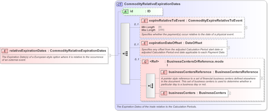 XSD Diagram of relativeExpirationDates in schema fpml-com-5-9_xsd (Financial products Markup Language (FpML®) - Record Keeping)