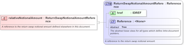 XSD Diagram of relativeNotionalAmount in schema fpml-eq-shared-5-9_xsd (Financial products Markup Language (FpML®) - Record Keeping)