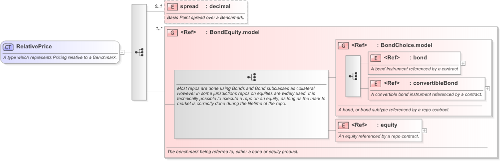 XSD Diagram of RelativePrice in schema fpml-repo-5-9_xsd (Financial products Markup Language (FpML®) - Record Keeping)