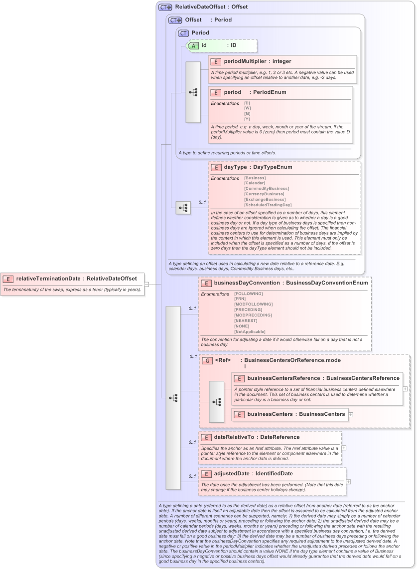 XSD Diagram of relativeTerminationDate in schema fpml-ird-5-9_xsd (Financial products Markup Language (FpML®) - Record Keeping)