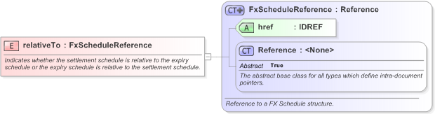 XSD Diagram of relativeTo in schema fpml-fx-targets-5-9_xsd (Financial products Markup Language (FpML®) - Record Keeping)