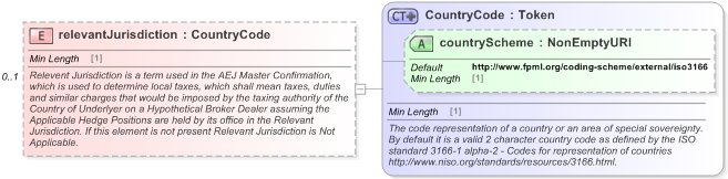 XSD Diagram of relevantJurisdiction in schema fpml-eq-shared-5-9_xsd (Financial products Markup Language (FpML®) - Record Keeping)