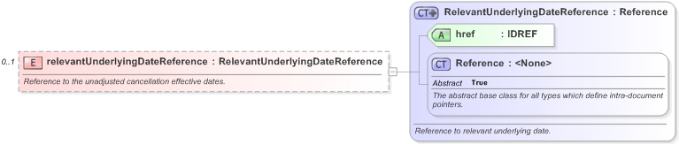 XSD Diagram of relevantUnderlyingDateReference in schema fpml-ird-5-9_xsd (Financial products Markup Language (FpML®) - Record Keeping)