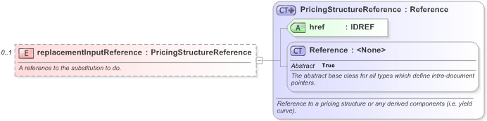 XSD Diagram of replacementInputReference in schema fpml-riskdef-5-9_xsd (Financial products Markup Language (FpML®) - Record Keeping)
